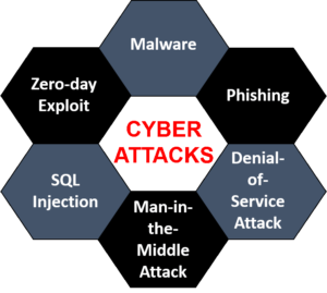 The Six Most Common Cyberattack Types